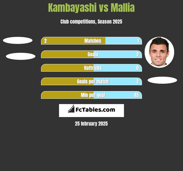 Kambayashi vs Mallia h2h player stats