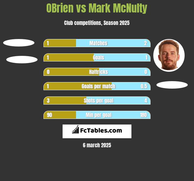 OBrien vs Mark McNulty h2h player stats