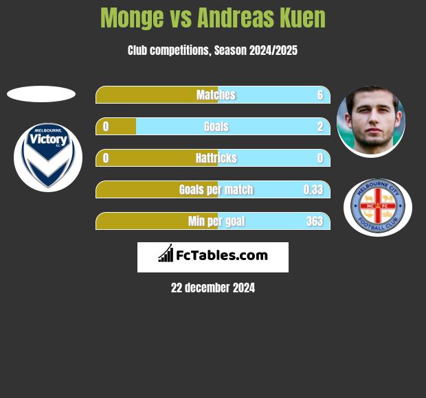 Monge vs Andreas Kuen h2h player stats