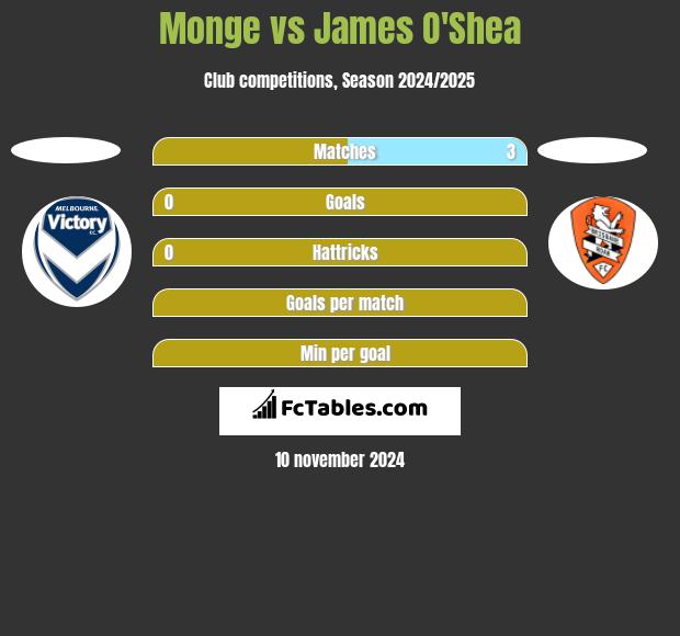 Monge vs James O'Shea h2h player stats