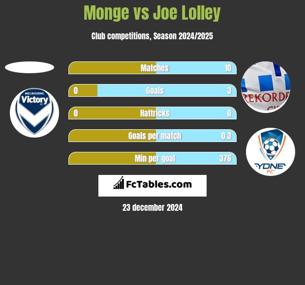 Monge vs Joe Lolley h2h player stats