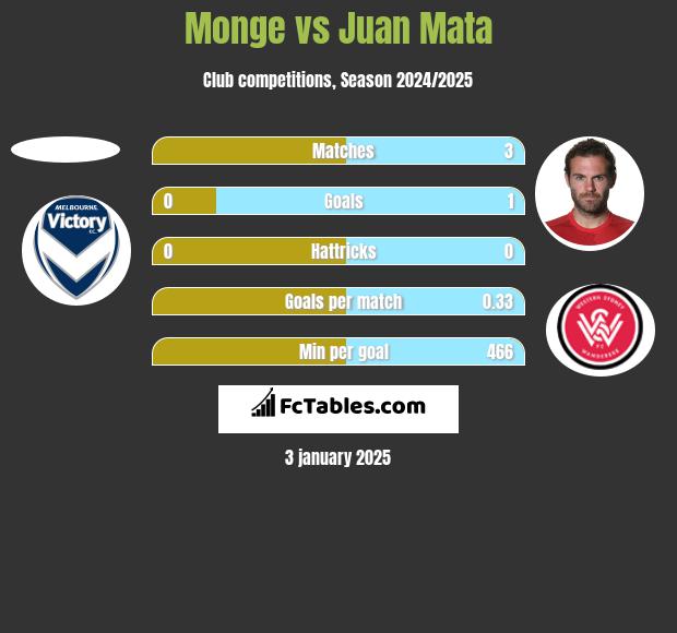 Monge vs Juan Mata h2h player stats