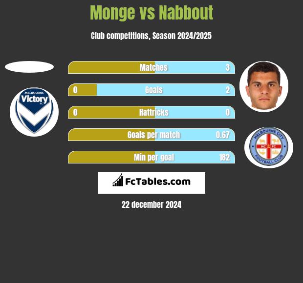 Monge vs Nabbout h2h player stats