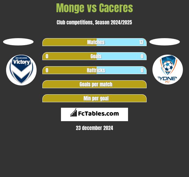 Monge vs Caceres h2h player stats