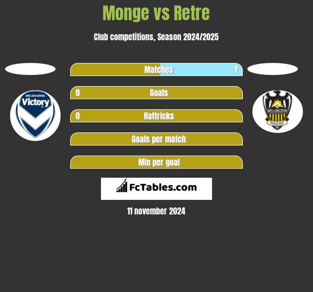 Monge vs Retre h2h player stats