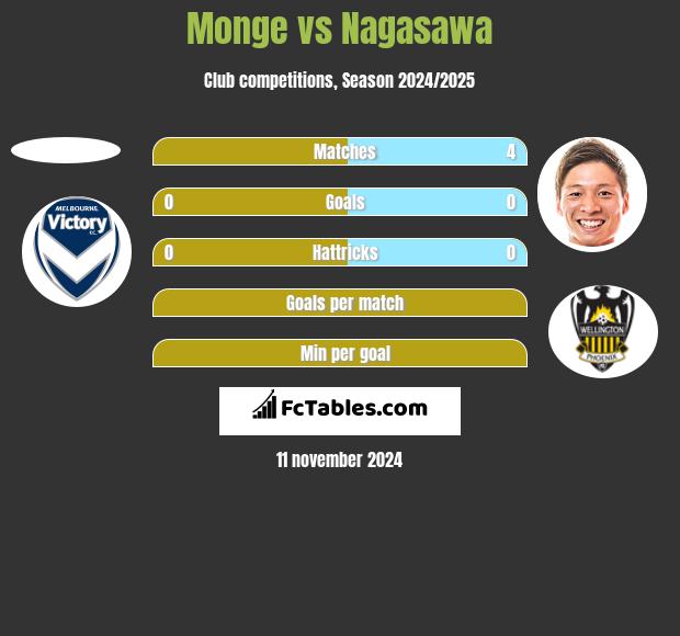 Monge vs Nagasawa h2h player stats