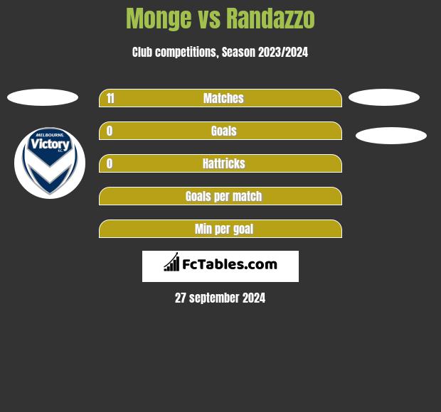 Monge vs Randazzo h2h player stats