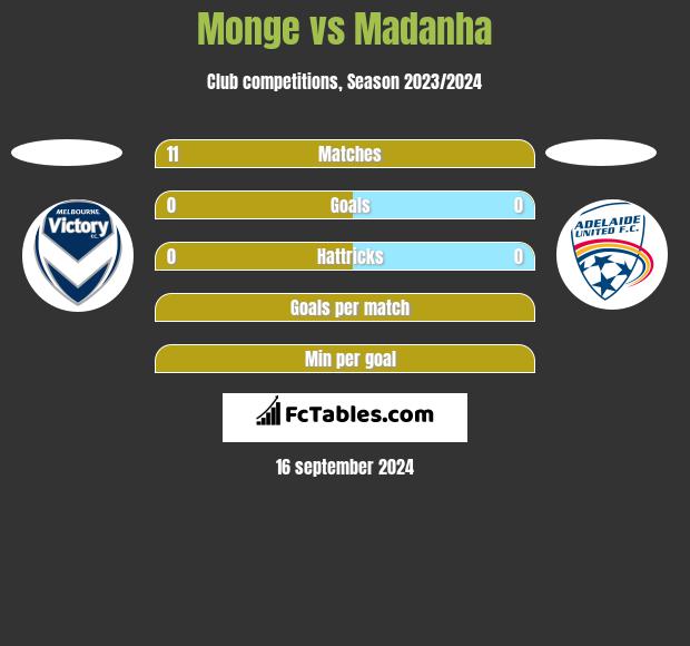 Monge vs Madanha h2h player stats