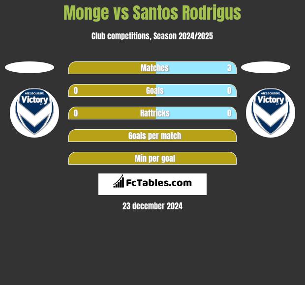 Monge vs Santos Rodrigus h2h player stats