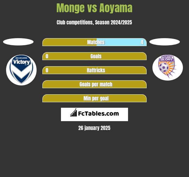 Monge vs Aoyama h2h player stats