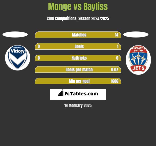 Monge vs Bayliss h2h player stats