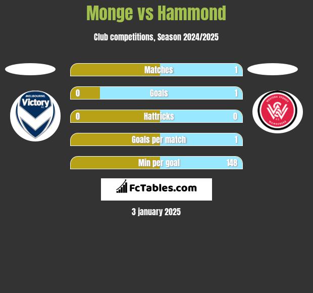 Monge vs Hammond h2h player stats