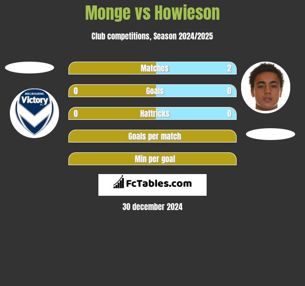 Monge vs Howieson h2h player stats