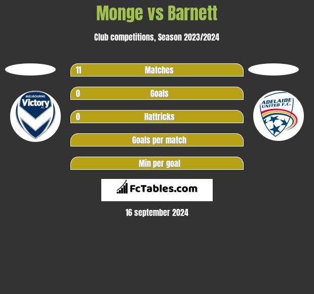 Monge vs Barnett h2h player stats