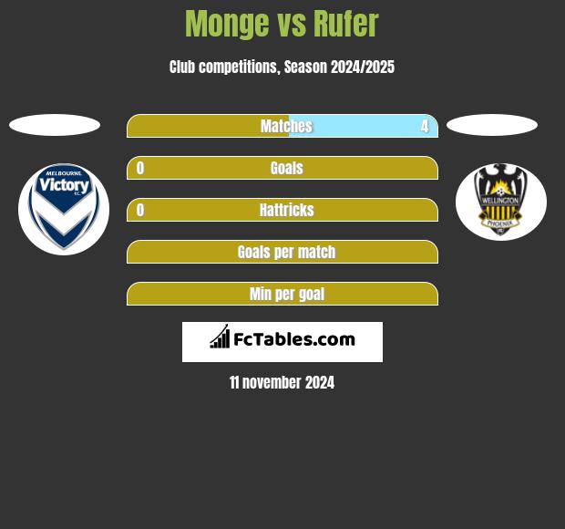 Monge vs Rufer h2h player stats