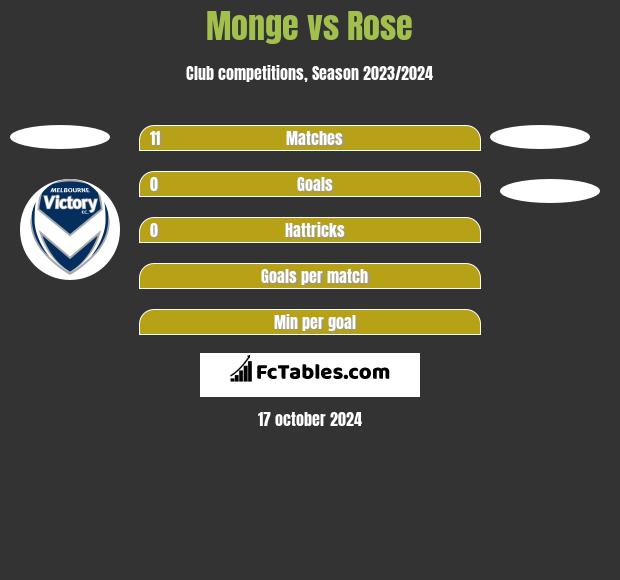 Monge vs Rose h2h player stats