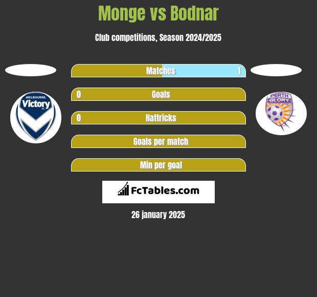 Monge vs Bodnar h2h player stats