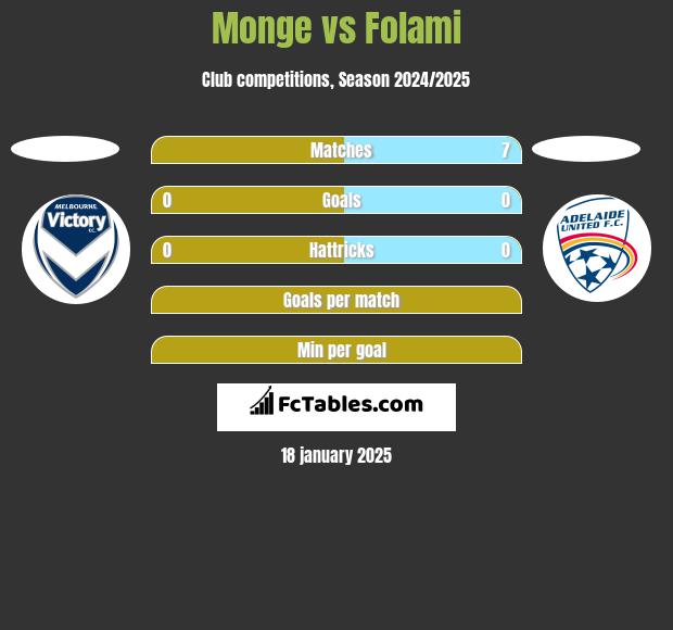 Monge vs Folami h2h player stats