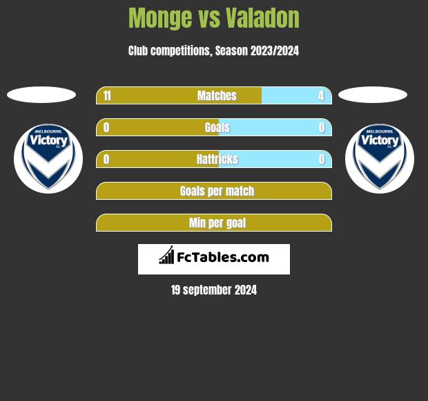 Monge vs Valadon h2h player stats