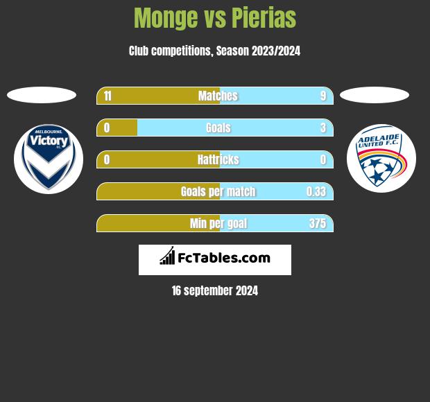 Monge vs Pierias h2h player stats