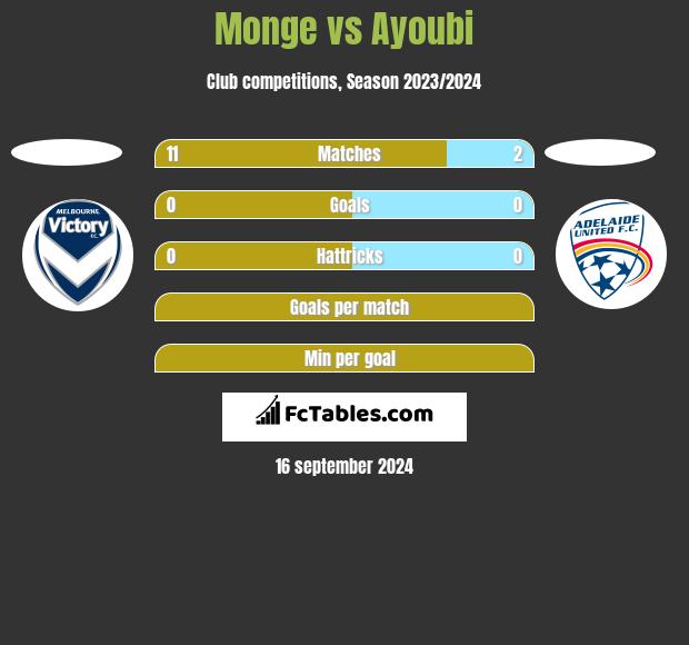 Monge vs Ayoubi h2h player stats