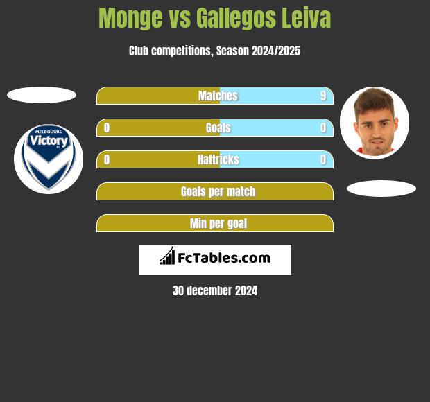 Monge vs Gallegos Leiva h2h player stats