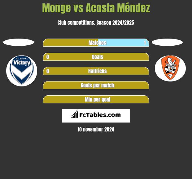 Monge vs Acosta Méndez h2h player stats