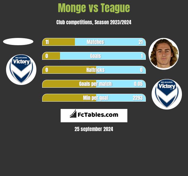 Monge vs Teague h2h player stats