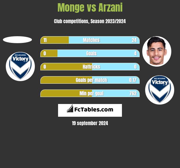 Monge vs Arzani h2h player stats