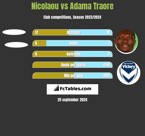 Nicolaou vs Adama Traore h2h player stats