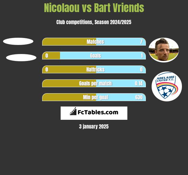 Nicolaou vs Bart Vriends h2h player stats