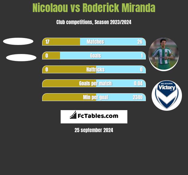 Nicolaou vs Roderick Miranda h2h player stats