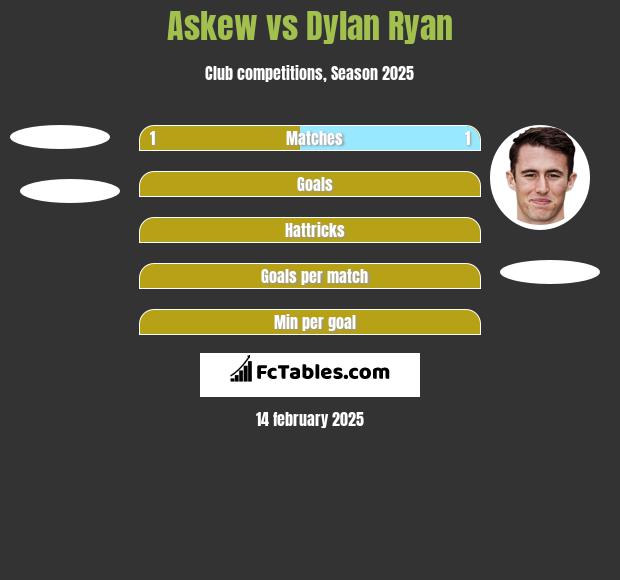 Askew vs Dylan Ryan h2h player stats