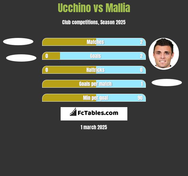 Ucchino vs Mallia h2h player stats