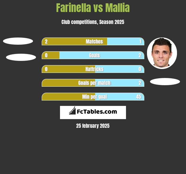 Farinella vs Mallia h2h player stats