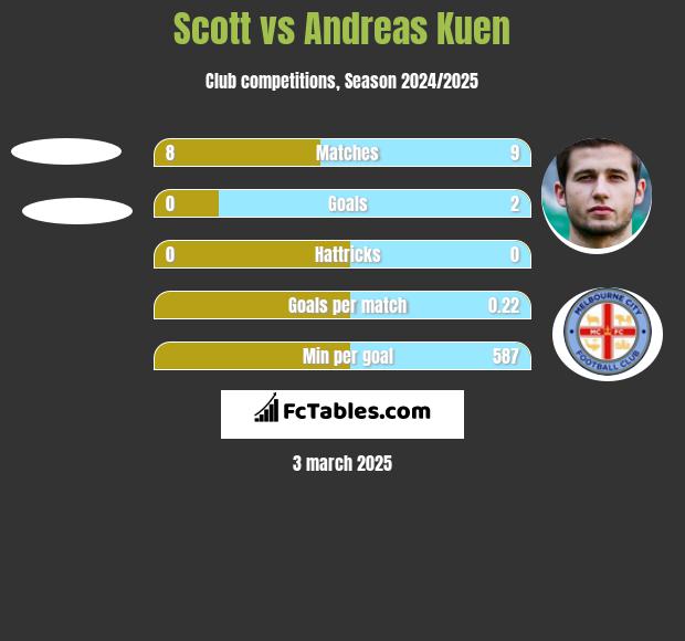 Scott vs Andreas Kuen h2h player stats