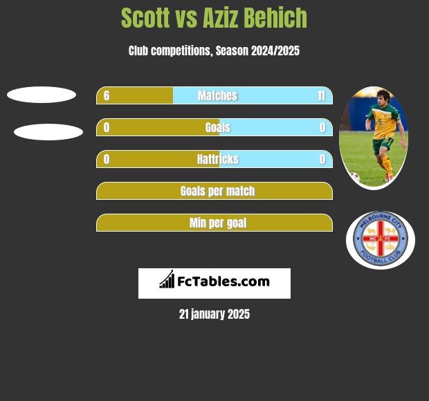 Scott vs Aziz Behich h2h player stats