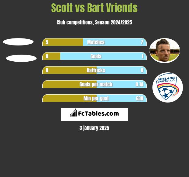 Scott vs Bart Vriends h2h player stats