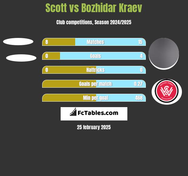 Scott vs Bozhidar Kraev h2h player stats