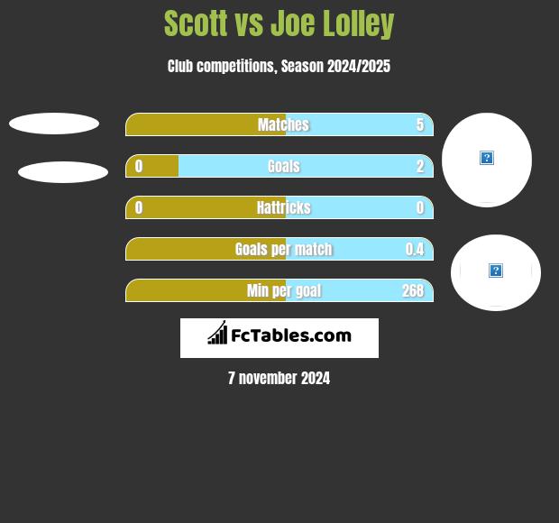 Scott vs Joe Lolley h2h player stats