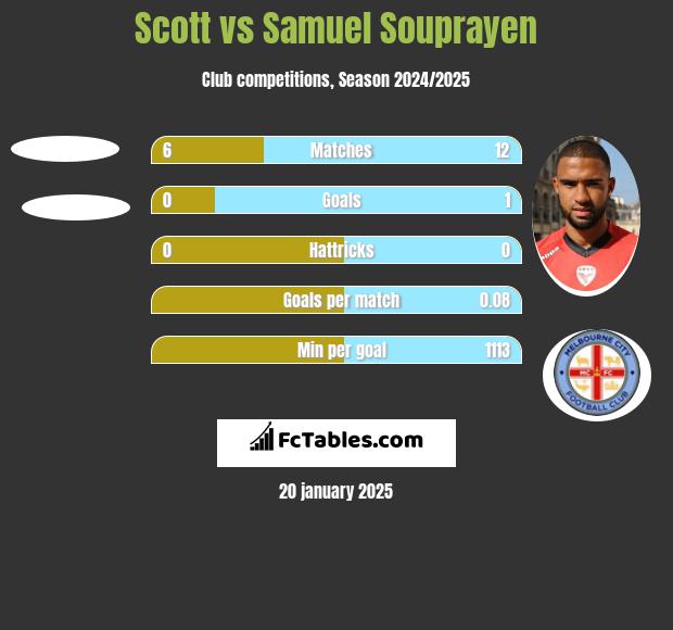 Scott vs Samuel Souprayen h2h player stats