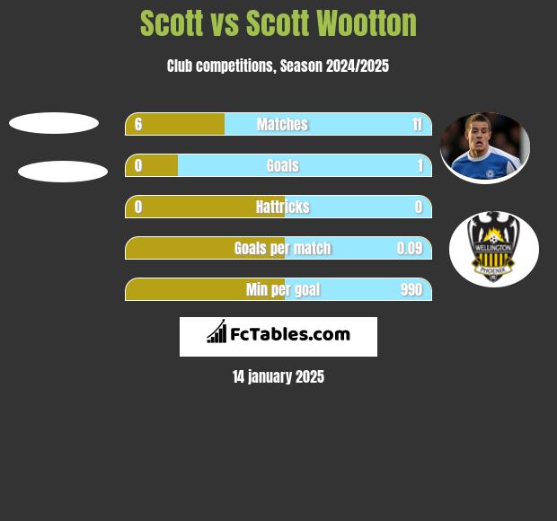 Scott vs Scott Wootton h2h player stats