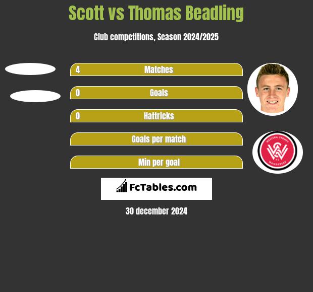 Scott vs Thomas Beadling h2h player stats