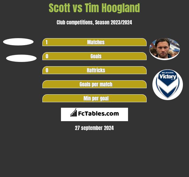 Scott vs Tim Hoogland h2h player stats