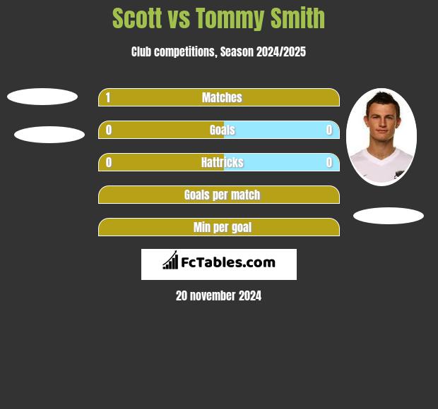 Scott vs Tommy Smith h2h player stats