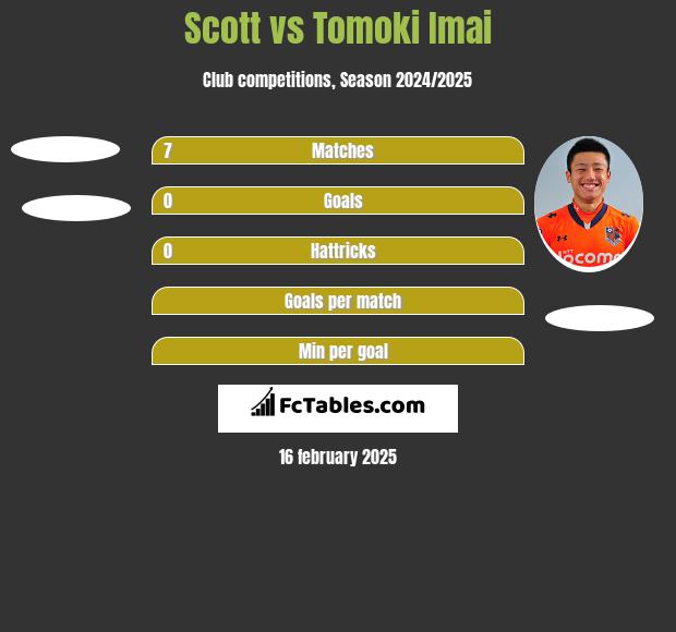 Scott vs Tomoki Imai h2h player stats