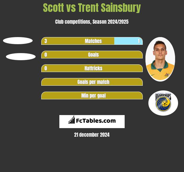 Scott vs Trent Sainsbury h2h player stats