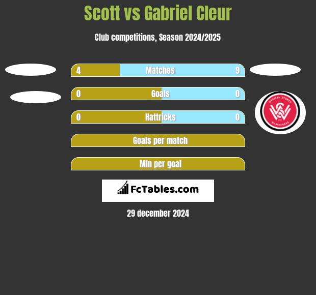 Scott vs Gabriel Cleur h2h player stats