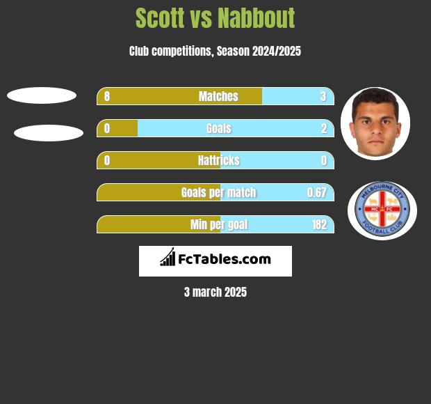 Scott vs Nabbout h2h player stats