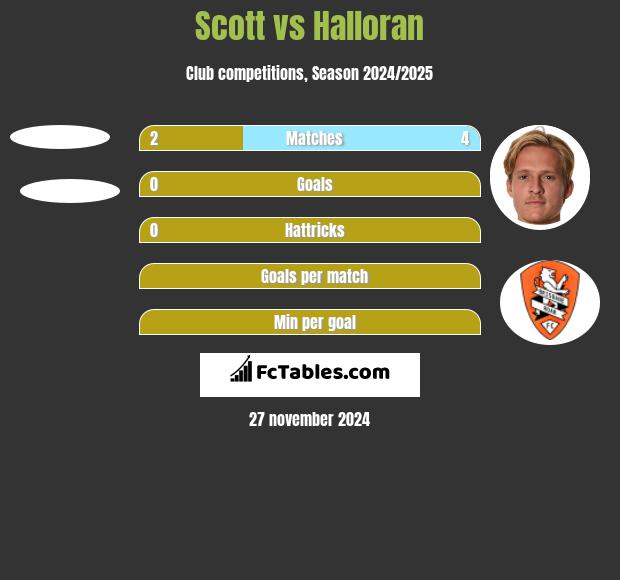 Scott vs Halloran h2h player stats